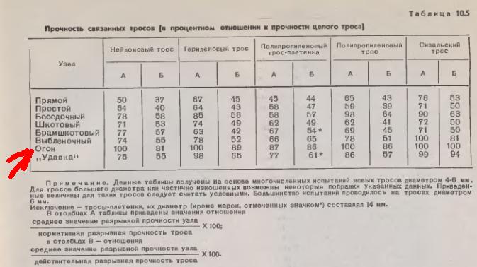 Предел прочности стальной проволоки. Прочность на разрыв троса 3 мм. Трос стальной прочность на разрыв. Прочность троса на разрыв таблица. Трос 3мм разрывная нагрузка.